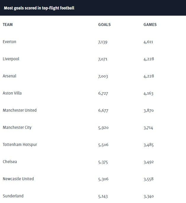 英超联赛宣布，与天空体育、TNT Sports和BBC达成新转播协议，4年（2025-2029）67亿英镑成为英国历史上最大转播合同。